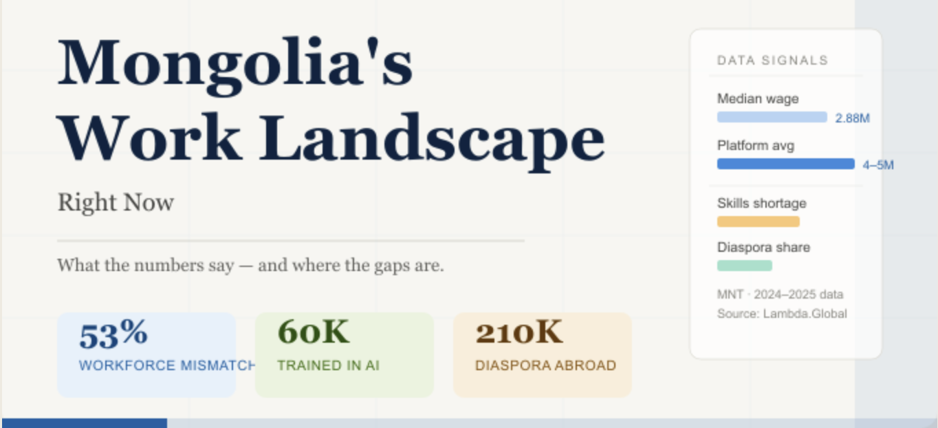 Here’s A Quick Look at Mongolia’s Work Landscape Right Now